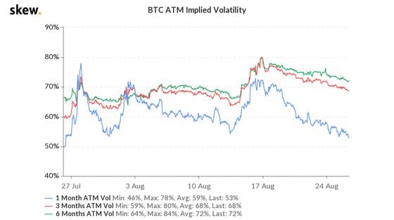 Implied bitcoin volatility 