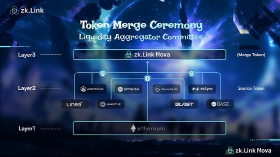 Illustration of zkLink Nova's "token merge" (zkLink)