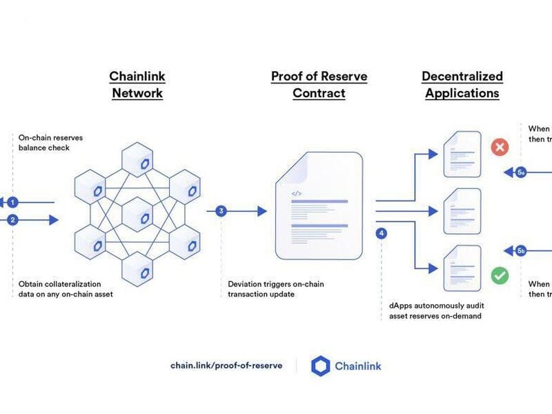 On-chain proof of reserves (Chainlink)