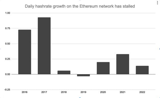 Percentage daily hashrate growth on the Ethereum network, averaged out per year. (Data: Etherescan.io, image credit: Eliza Gkritsi/CoinDesk)