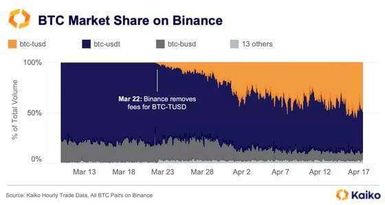 The market share of BTC/TUSD pairs has increased sharply since Binance removed trading fees for TUSD pairs. (Kaiko)