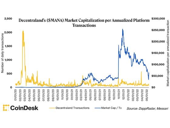 Market Capitalization per Transaction (DappRadar, Messari)
