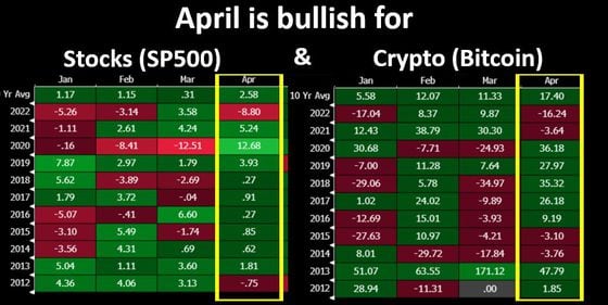 April has been bullish for bitcoin and stocks (Matrixport)