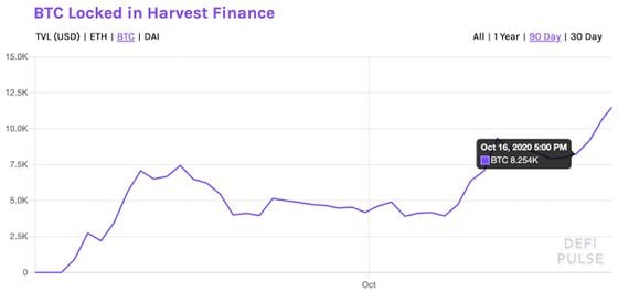 
Bitcoin locked in the Harvest Finance protocol since the start of September.
