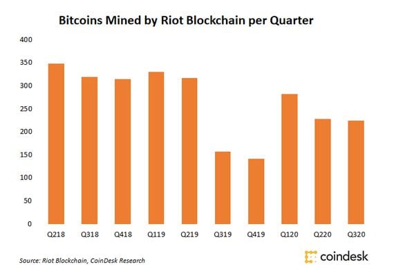 Bitcoins mined per quarter by Riot since Q2 2018