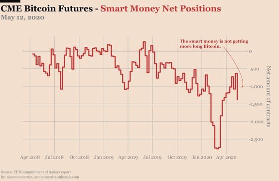 smart-money-net-bitcoin-futures-ecoinometrics