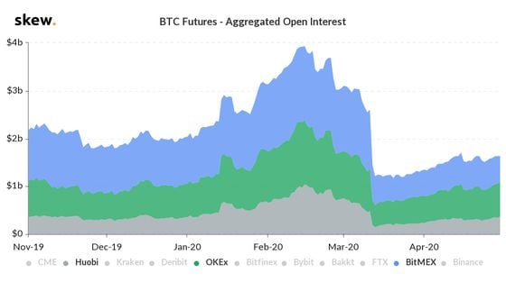 Bitcoin futures open interest for Huobi, OKEx, and BitMEX
