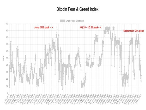 Bitcoin fear & greed index (CoinDesk, Alternative.me)