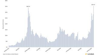 Weekly bitcoin mining revenue estimates since 2017