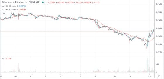The ETH/BTC trading pair on Coinbase the past month.