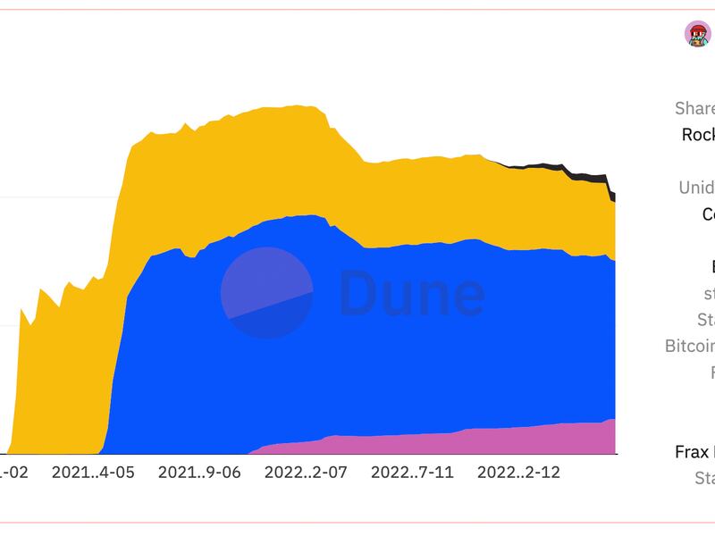 Market share of ETH staking protocols (Hildobby.eth/Dune Analytics)