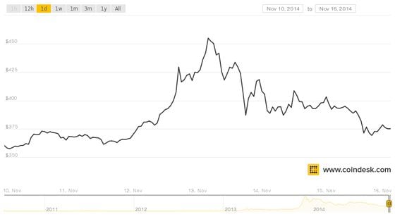  CoinDesk BPI for 10th to 17th November. Source: CoinDesk