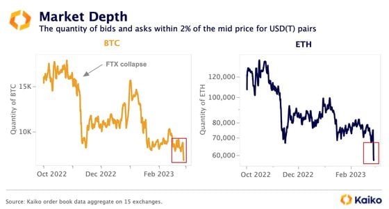 The 2% market depth in native cryptocurrency terms has dropped below the November low. (Kaiko)