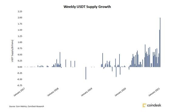 Weekly USDT supply growth since 2017
