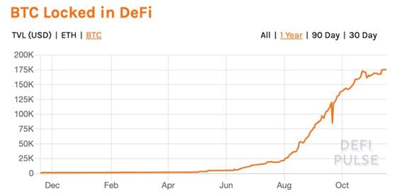 Bitcoin locked in DeFi the past year. 