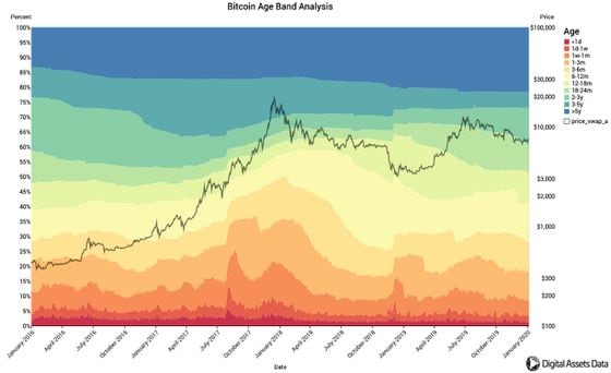 Bitcoin age bands versus price 
