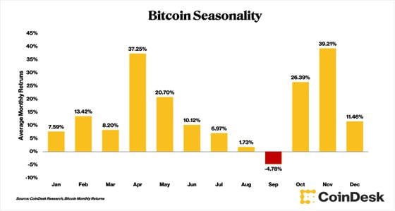 Bitcoin’s average monthly returns since 2011 (CoinDesk Research, Bitcoin Monthly Returns).
