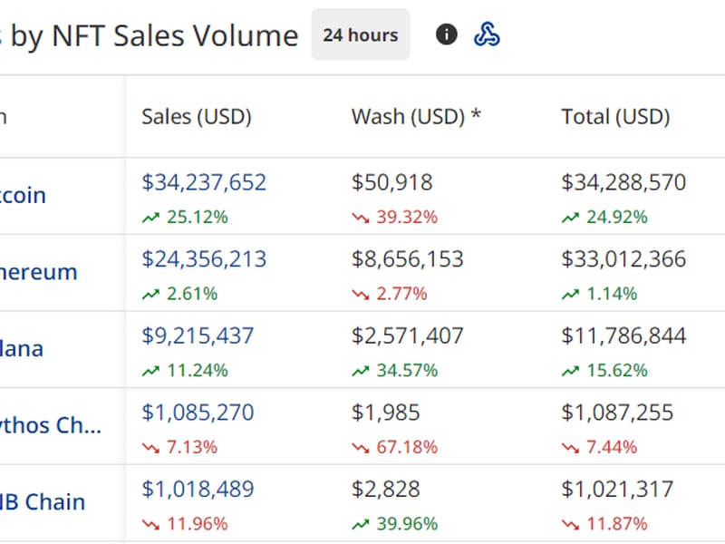 Bitcoin NFT sales surpassed those of Ethereum. (Cryptoslam)