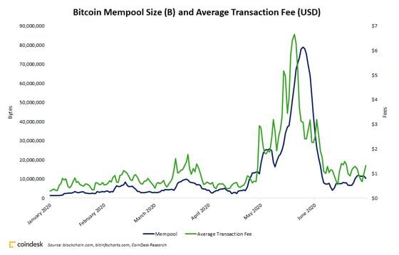 Bitcoin mempool size (bytes) and average transaction fees (dollars) since January 2020.