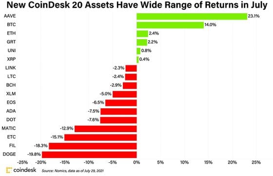 CoinDesk 20 Assets July Returns