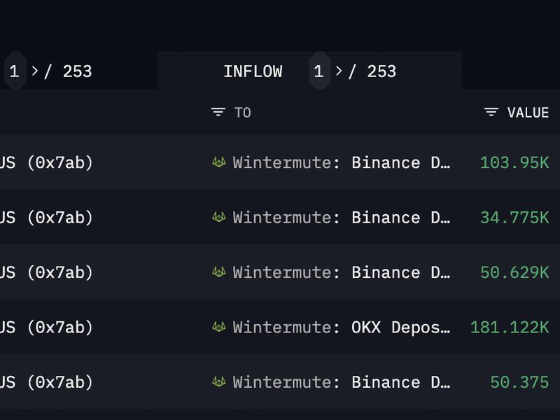 Blockchain data shows that Wintermute’s last withdrawal came one day before FTX.US’s warning about the possibility of halting trading. (Arkham Intelligence)
