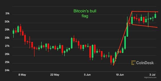 Bitcoin may be forming a "bull flag" (CoinDesk/Highcharts.com)