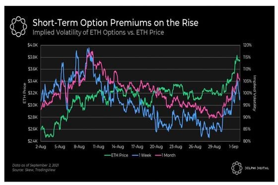 ETH options premiums (Delphi Digital)