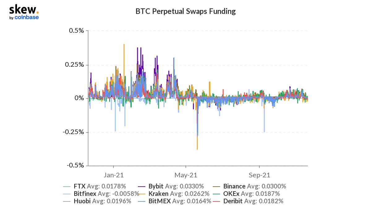 BTC perpetual funding swap rates.