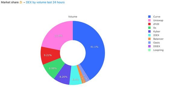 Decentralized exchange volume the past 24 hours