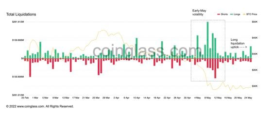 Bitcoin total liquidations (CoinDesk, Coinglass)