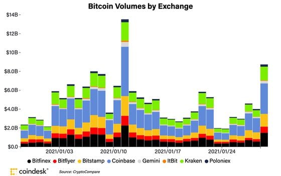 Spot volumes on major CoinDesk 20 exchanges.
