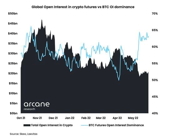Open interest in crypto futures vs bitcoin open interest dominance (Arcane Research)