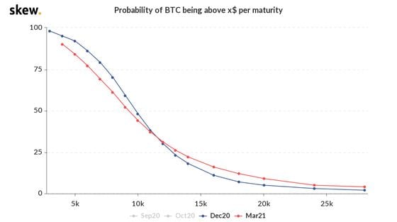 Option market probabilities