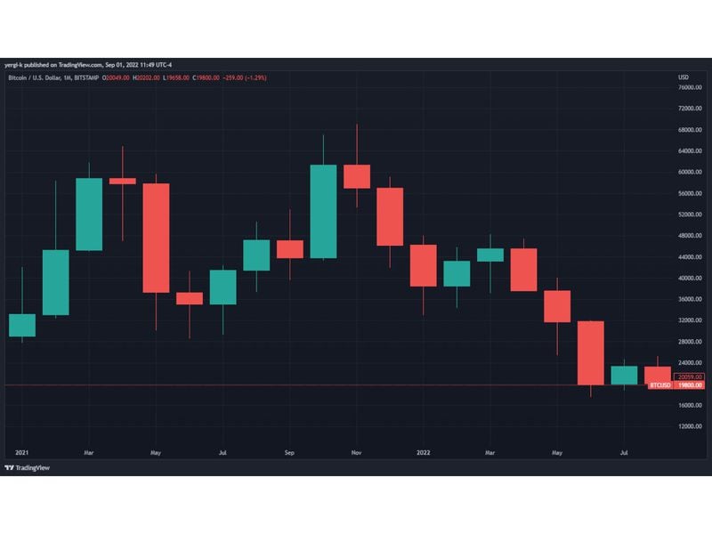 Monthly bitcoin price chart (TradingView)
