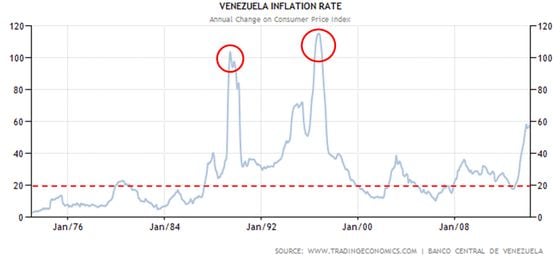 venezulainflation