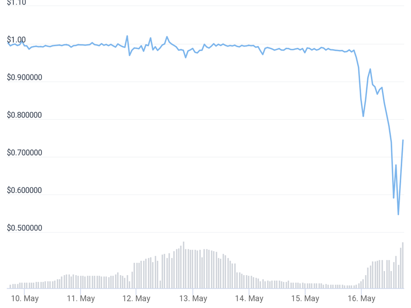 DEI lost as much as 46 cents on Monday. (CoinGecko)