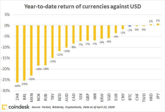 Chart: CoinDesk Research