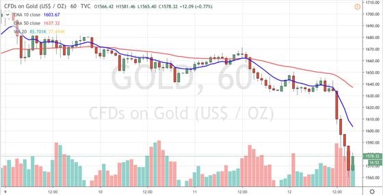 Contracts for difference on gold are down as is the rest of the financial markets. Source: TradingView
