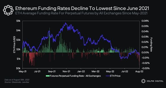 Funding rates on ether futures has reached levels previously seen in June 2021. (Delphi)