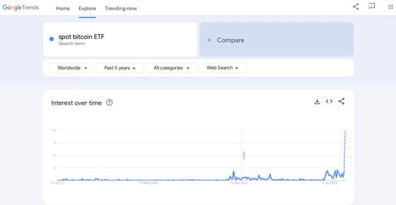 Google search value for the word "spot bitcoin ETF" is on track to hit the peak value of 100 this week. (Google Trends)