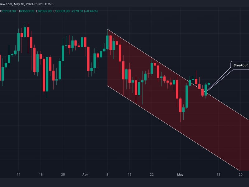 BTC's daily price chart. (TradingView/CoinDesk)