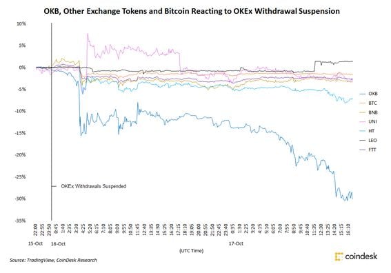 OKB and other exchange tokens percentage change in wake of OKEx withdrawal suspension