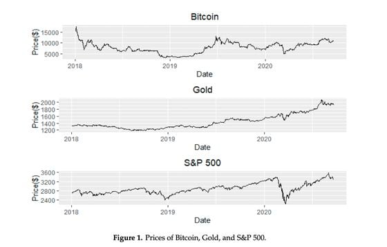 Academic paper, "On the Relationship of Cryptocurrency Price with US Stock and Gold Price Using Copula Models"(https://www.mdpi.com)