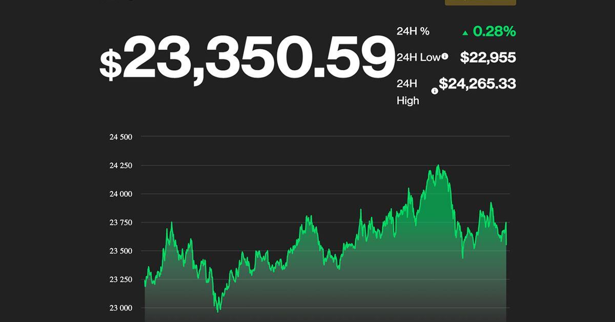 市场总结：比特币攀升至接近 50 天简单移动平均线 – CoinDesk