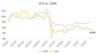 CHART: DTZ vs CMIX (CoinDesk Indices)