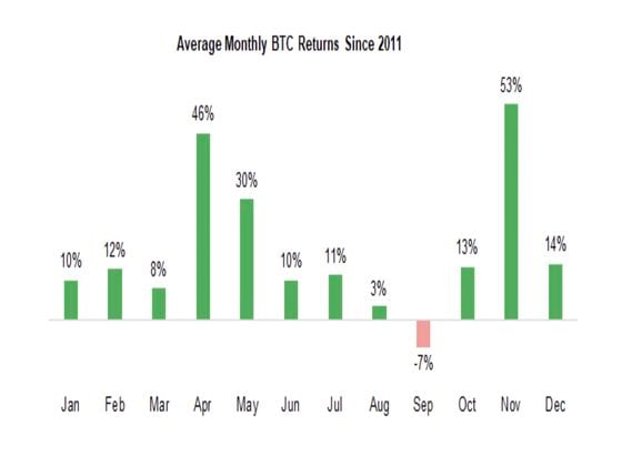 Average monthly BTC returns (FundStrat)