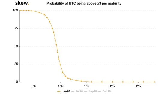 Probabilities of bitcoin price in June based on the options market