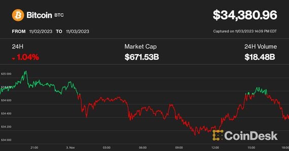 Bitcoin price on Nov. 3 (CoinDesk)