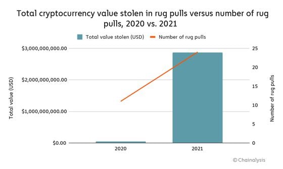 Value of cryptocurrency stolen vs number of rug pulls (Chainalysis)
