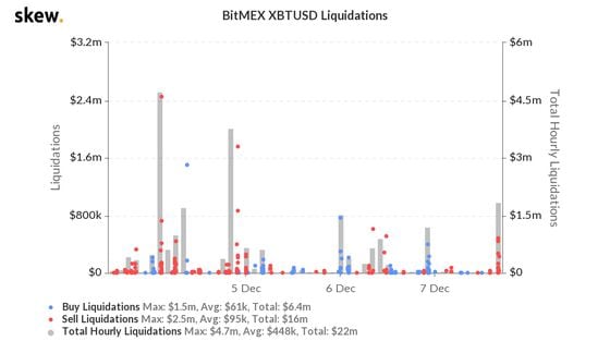 Bitcoin liquidations on crypto derivatives exchange BitMEX.